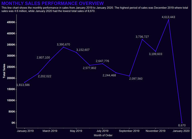 Monthly Sales Performance