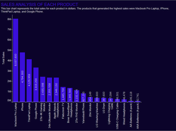 Product Sales Analysis